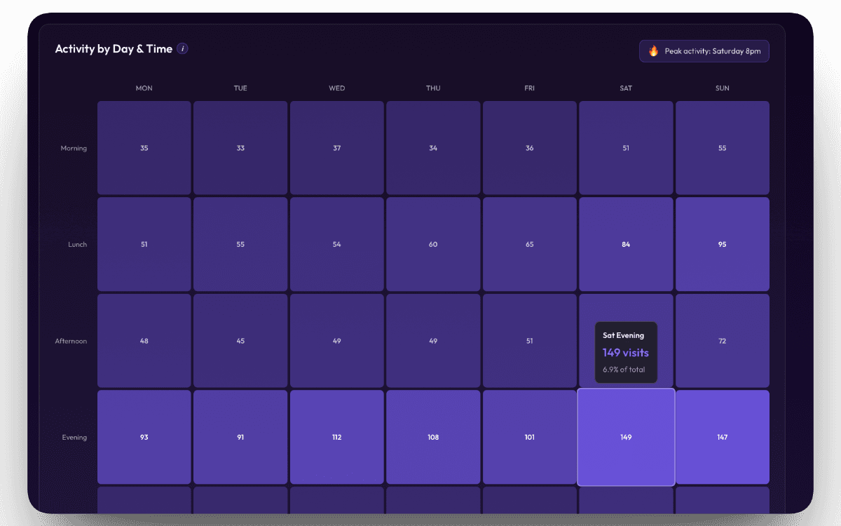 Customer activity heatmap