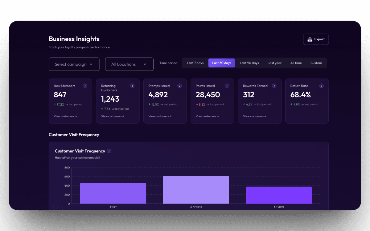 Customer insights dashboard showing return rates and KPIs