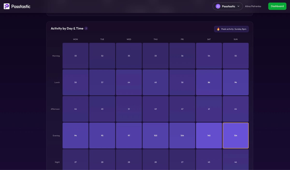 Activity heatmap by day and time