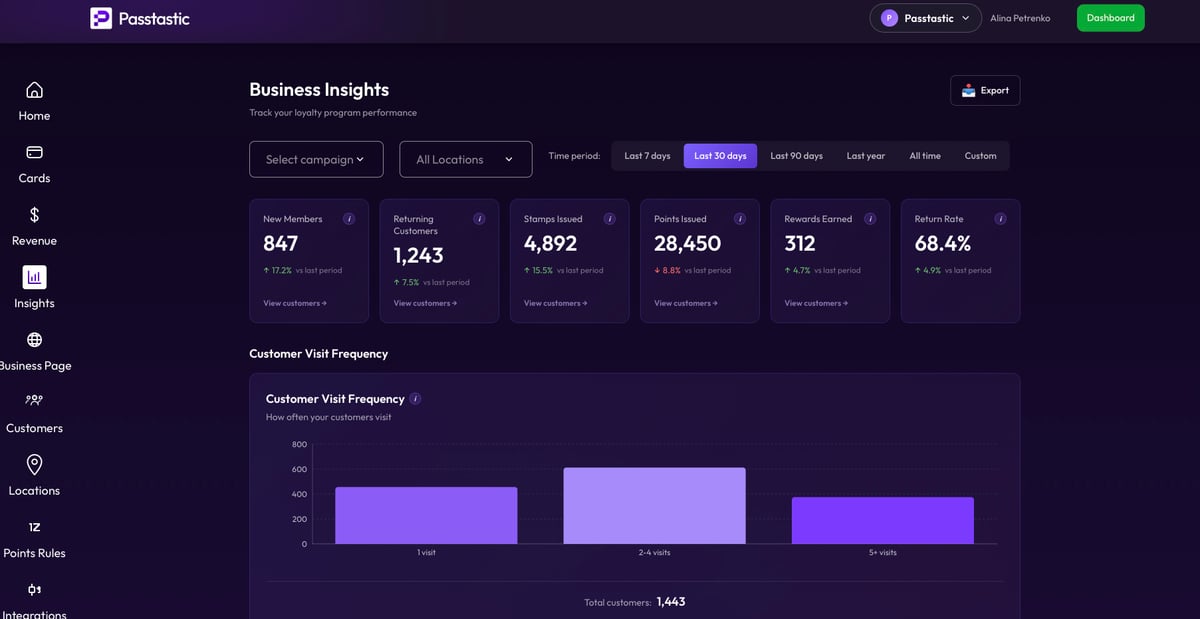 Business insights dashboard with visit frequency