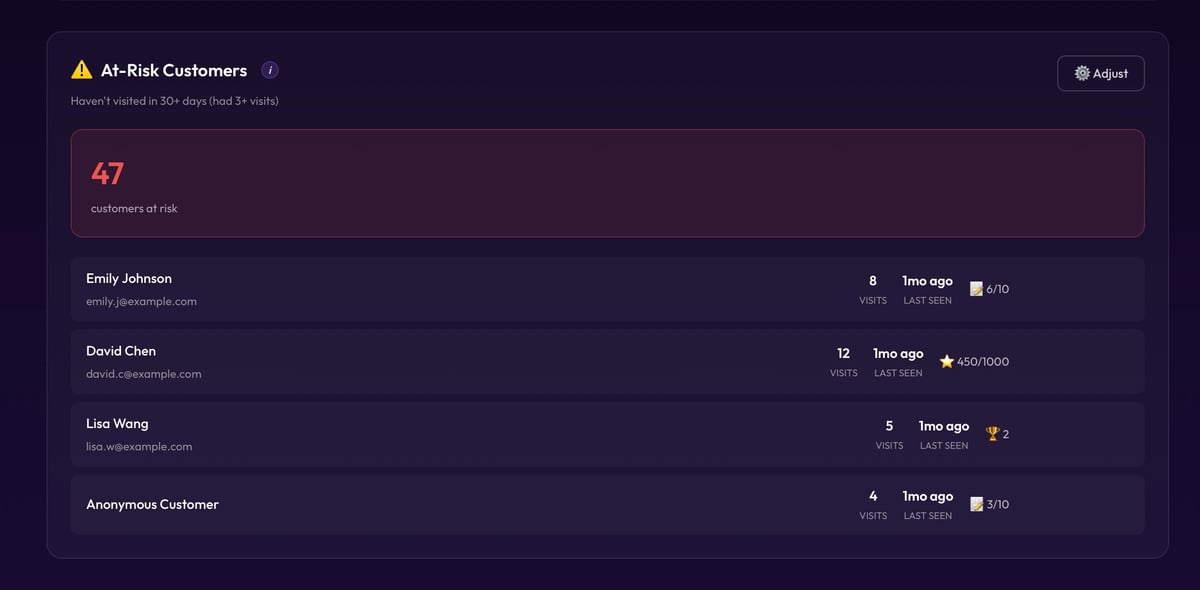 At-risk customers who stopped visiting