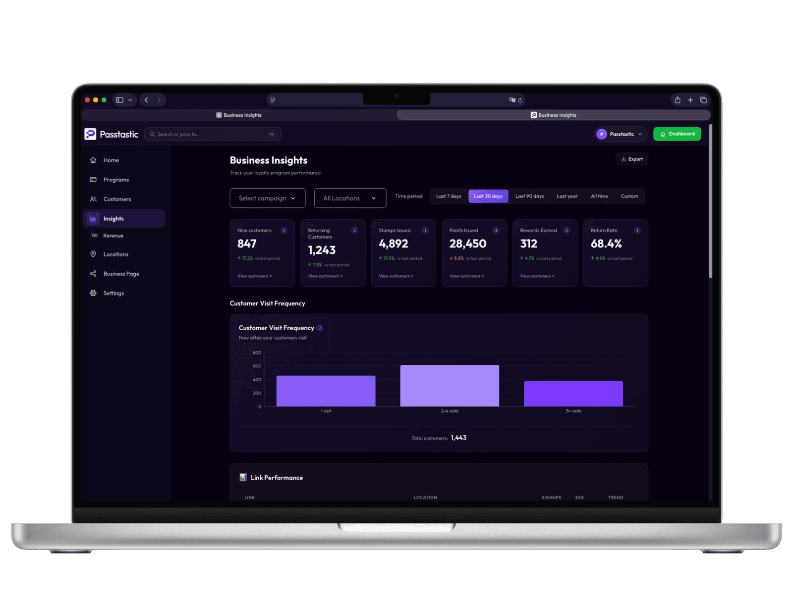 The Passtastic dashboard showing every location and the whole group in one view — new customers, returning customers, points, rewards, and return rate